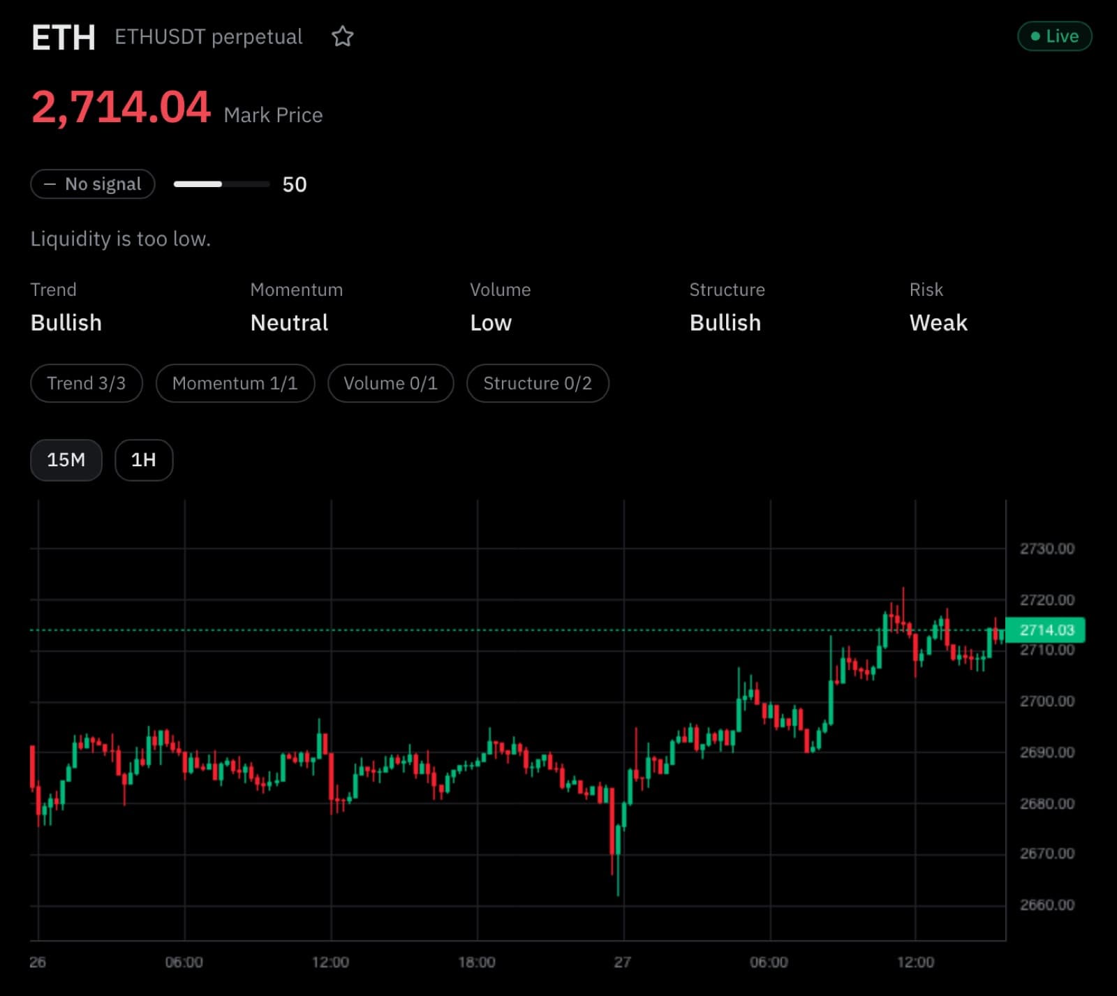 AssisTrade symbol detail: a live 15-minute candlestick chart with the coin's technical state and setup score.